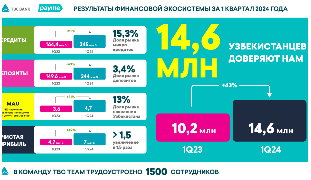 Все больше людей доверяют продуктам TBC Group