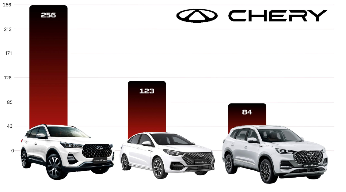 Статистика продаж Chery в Узбекистане в июне 2024 года