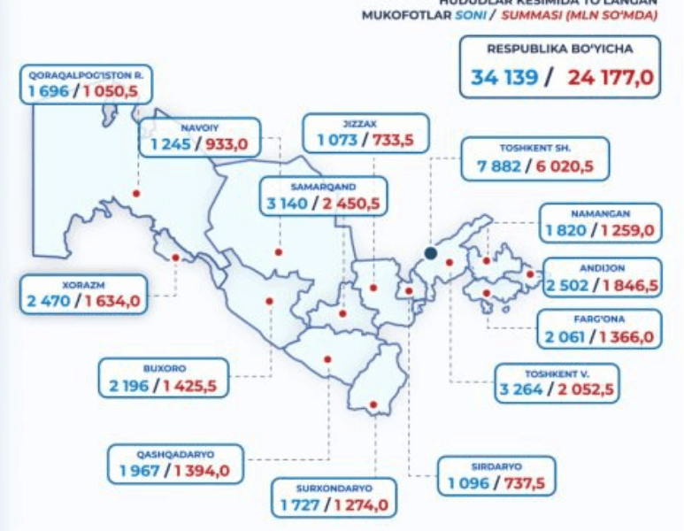 24 млрд сумов за бдительность: новая антикоррупционная практика